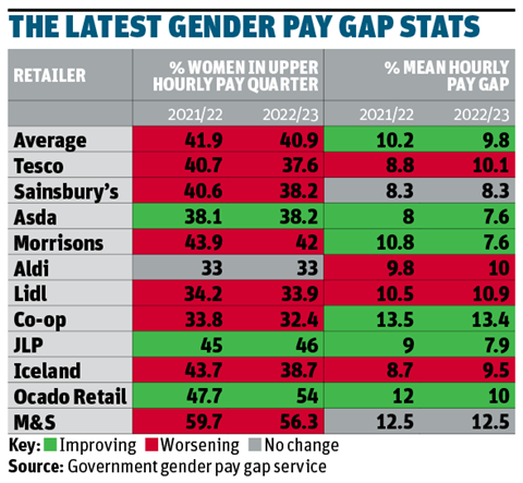 Gender pay gap table
