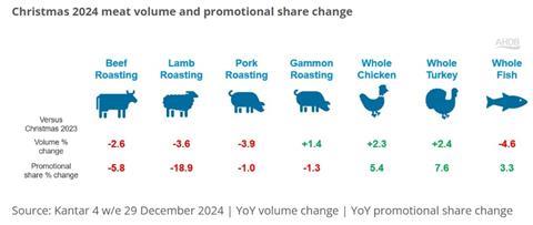 AHDB Christmas meat sales