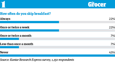 Breakfast Chart For A Week