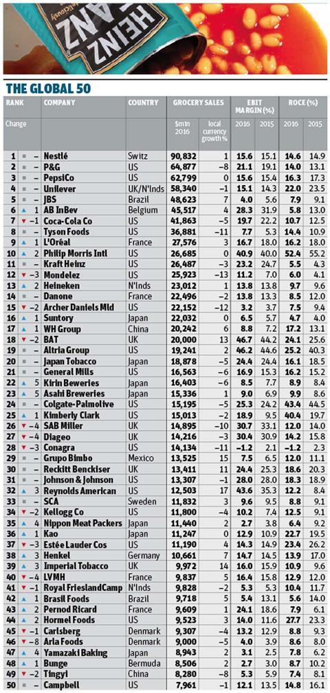 Global Top 50