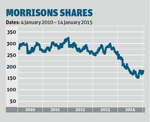 morrisons shares