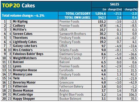 Cakes tpt