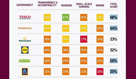 Oxfam scorecard 2020