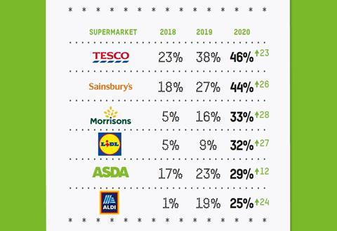 Oxfam supermarket scorecard 2020