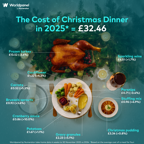 Worldpanel Christmas dinner 2025