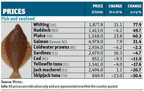 Seafood Prices