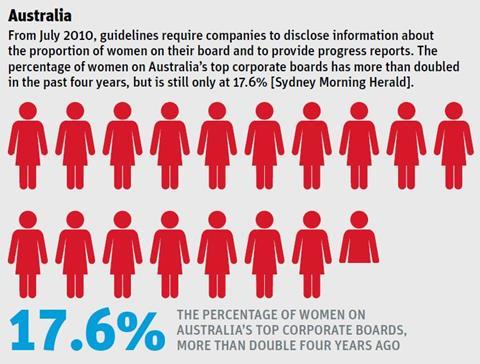 Australian gender diversity