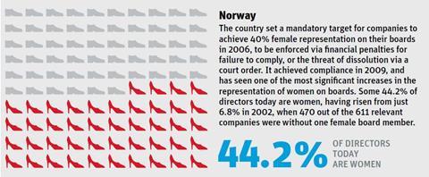 Norway gender diversity