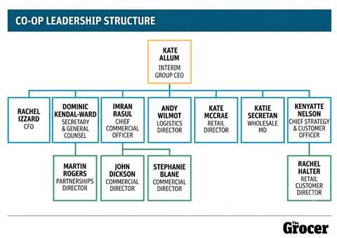 Co-op leadership structure