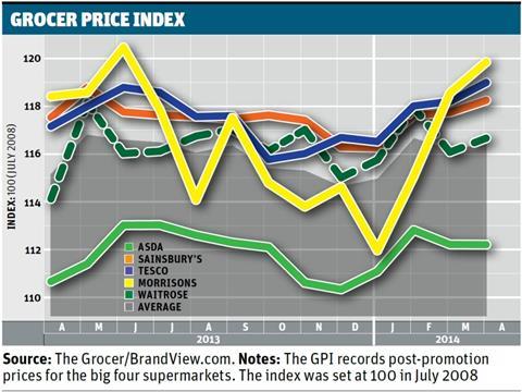 Grocer Price Index Graph