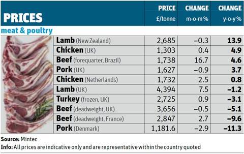 Prices Meat and Poultry Table