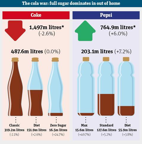 Cola war infographic