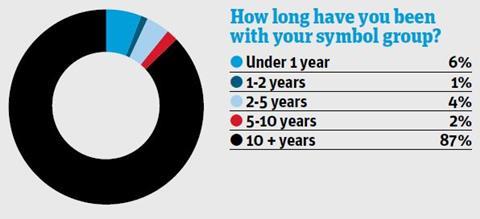 how long have you been with your symbol group