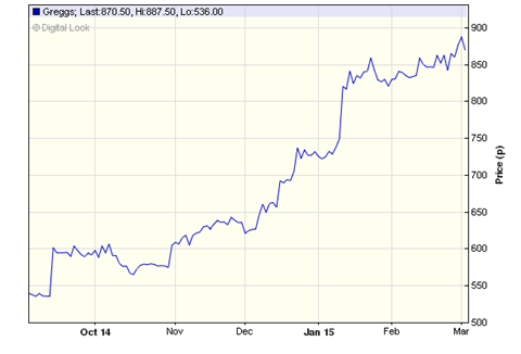 Greggs shares March 2015