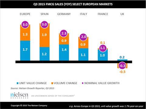 Nielsen euro fmcg chart