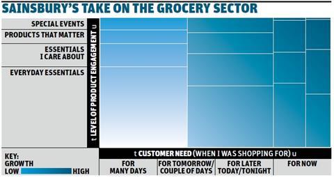 Sainsburys take on the sector