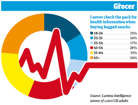 Bagged snacks 2021: big nights in getting pricier - and healthier, Analysis and Features