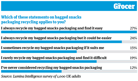 Bagged snacks 2021: big nights in getting pricier - and healthier, Analysis and Features