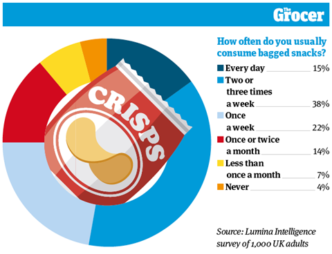 Bagged snacks 2021: big nights in getting pricier - and healthier, Analysis and Features