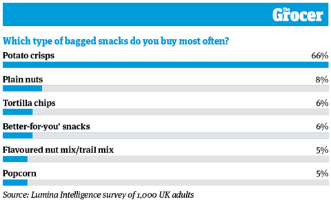 10 Charts_2021_BaggedSnacks_3