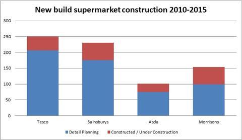 supermarket property planning chart