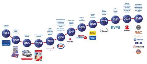 Tesco Clubcard timeline