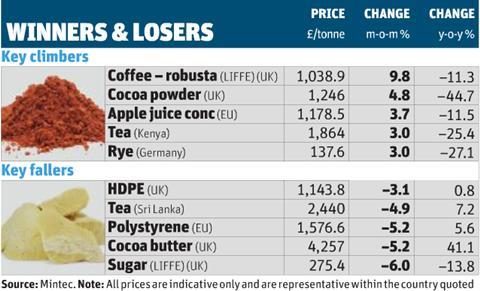 Commodity prices 21 Dec