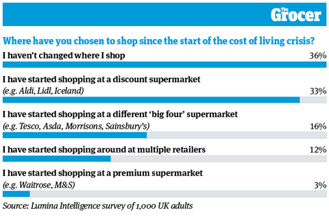 High Shipping Costs Push 59% Of Shoppers Toward In-Store Purchases