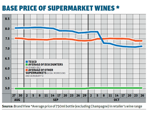 Tesco wine base price graph