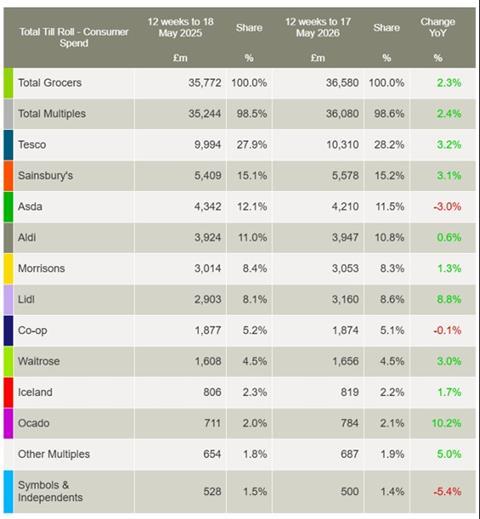 Worldpanel by Numerator grocery market share May 2026