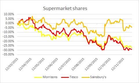 Morrisons share price graph dec 2015