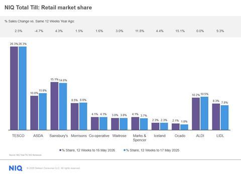 NIQ grocery market share May 2026