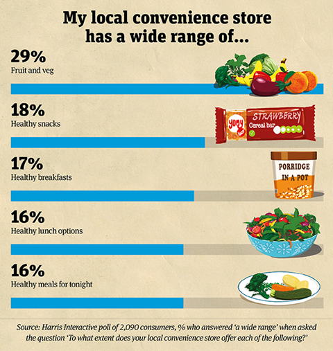 Convenience stores: A desert for healthy options? | Analysis & Features ...