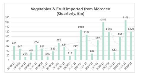 Morocco fruit and veg trade ONS
