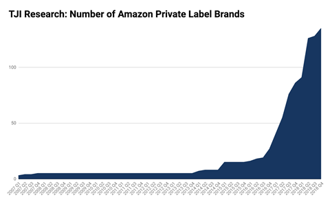 2019-01-amazon-private-brand-count