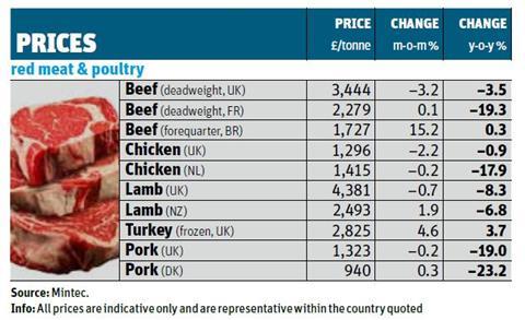 prices