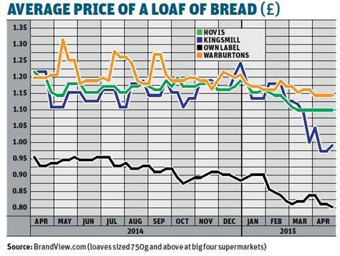 average price of a loaf of bread