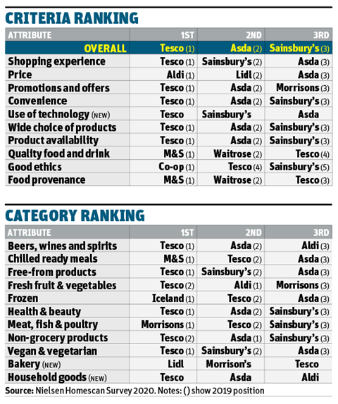 Tesco Britains favourite Supermarket