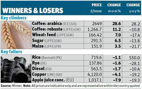 Winners and Losers table