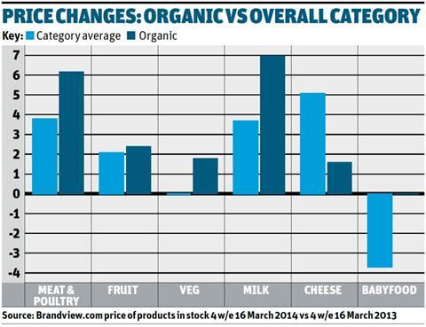 Price changes organic chart
