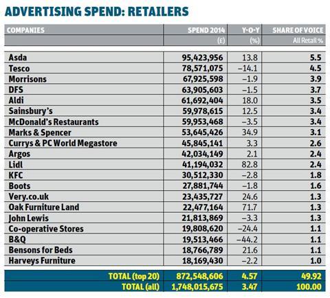 Advertising spend retailers