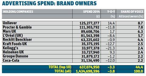 advertising spend brand owners