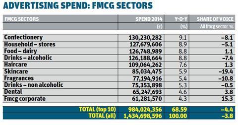 advertising spend fmcg sectors