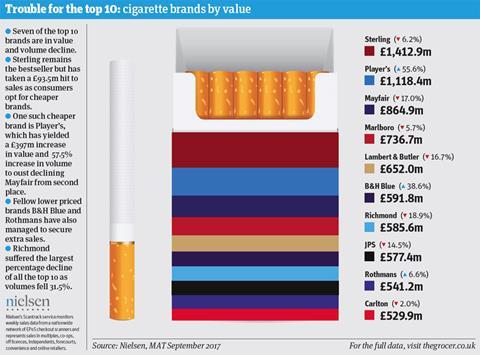 Jps Players Volume Tobacco 30G - Tesco Groceries