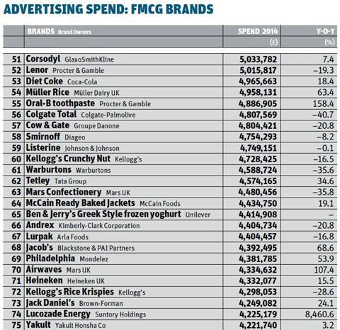 Advertising spend fmcg brands