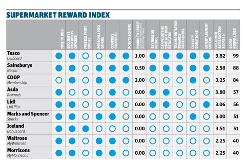 Supermarket reward index