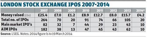 London Stock Exchange IPO table