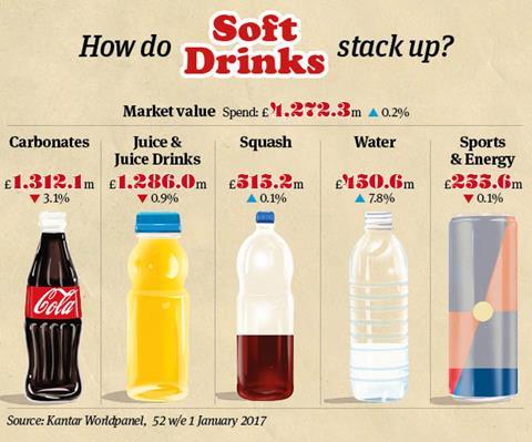 How does the soft drinks market stack up? | Analysis & Features | The ...