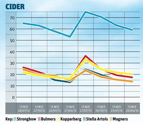 Booze brands 2014 - cider