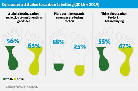 Carbon Labelling